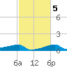 Point Au Fer tide chart for Saturday, February 5, 2022