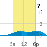 Point Au Fer tide chart for Monday, February 7, 2022