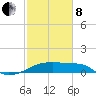 Point Au Fer tide chart for Tuesday, February 8, 2022