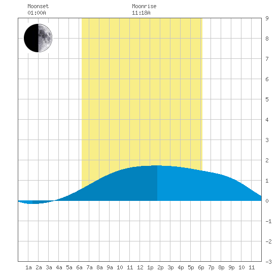Point Au Fer tide chart for Thursday, March 10, 2022