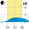 Point Au Fer tide chart for Thursday, March 10, 2022