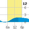 Point Au Fer tide chart for Saturday, March 12, 2022