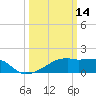 Point Au Fer tide chart for Monday, March 14, 2022