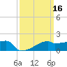 Point Au Fer tide chart for Wednesday, March 16, 2022
