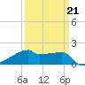 Point Au Fer tide chart for Monday, March 21, 2022