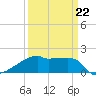 Point Au Fer tide chart for Tuesday, March 22, 2022