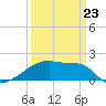 Point Au Fer tide chart for Wednesday, March 23, 2022