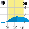 Point Au Fer tide chart for Friday, March 25, 2022