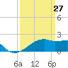 Point Au Fer tide chart for Sunday, March 27, 2022