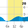 Point Au Fer tide chart for Monday, March 28, 2022