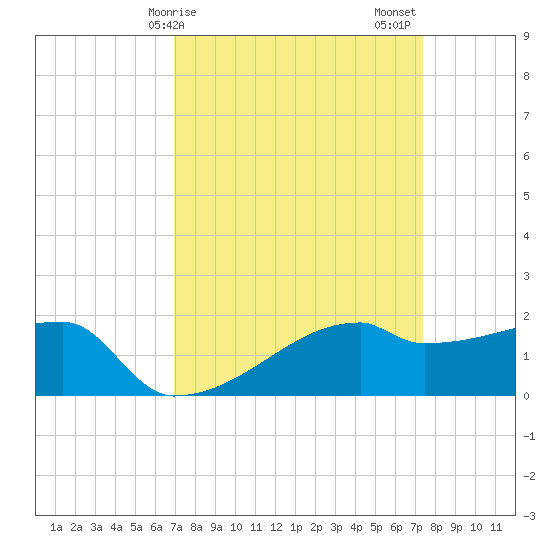 Point Au Fer tide chart for Tuesday, March 29, 2022