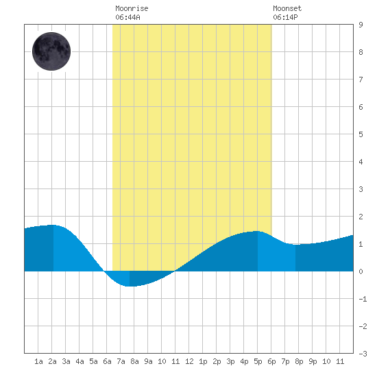Point Au Fer tide chart for Wednesday, March 2, 2022