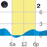 Point Au Fer tide chart for Wednesday, March 2, 2022