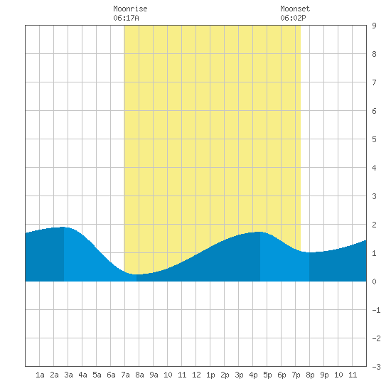 Point Au Fer tide chart for Wednesday, March 30, 2022