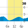 Point Au Fer tide chart for Wednesday, March 30, 2022