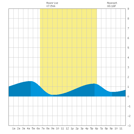 Point Au Fer tide chart for Friday, March 4, 2022