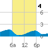 Point Au Fer tide chart for Friday, March 4, 2022