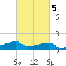 Point Au Fer tide chart for Saturday, March 5, 2022