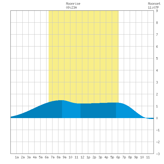 Point Au Fer tide chart for Monday, March 7, 2022