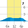 Point Au Fer tide chart for Monday, March 7, 2022
