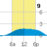 Point Au Fer tide chart for Wednesday, March 9, 2022