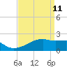 Point Au Fer tide chart for Monday, April 11, 2022