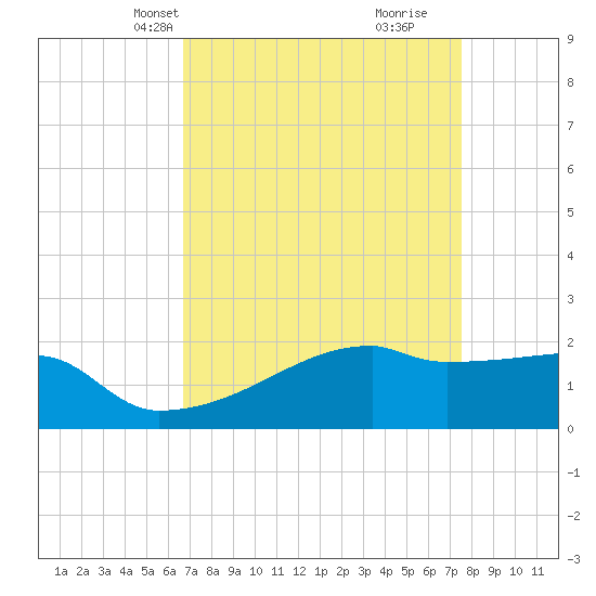Point Au Fer tide chart for Tuesday, April 12, 2022