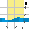 Point Au Fer tide chart for Wednesday, April 13, 2022