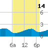 Point Au Fer tide chart for Thursday, April 14, 2022