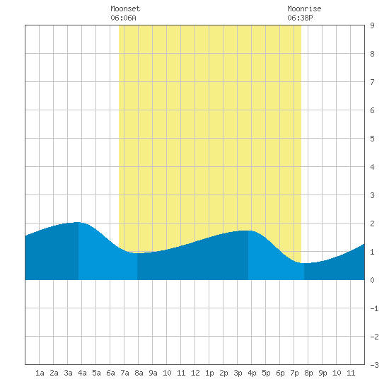 Point Au Fer tide chart for Friday, April 15, 2022