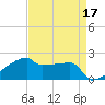 Point Au Fer tide chart for Sunday, April 17, 2022