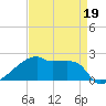 Point Au Fer tide chart for Tuesday, April 19, 2022