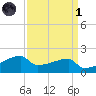 Point Au Fer tide chart for Friday, April 1, 2022