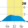 Point Au Fer tide chart for Wednesday, April 20, 2022