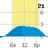 Point Au Fer tide chart for Thursday, April 21, 2022