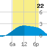 Point Au Fer tide chart for Friday, April 22, 2022