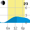 Point Au Fer tide chart for Saturday, April 23, 2022