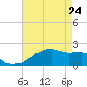 Point Au Fer tide chart for Sunday, April 24, 2022
