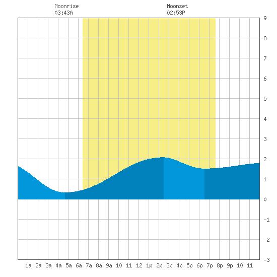 Point Au Fer tide chart for Monday, April 25, 2022