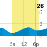 Point Au Fer tide chart for Tuesday, April 26, 2022