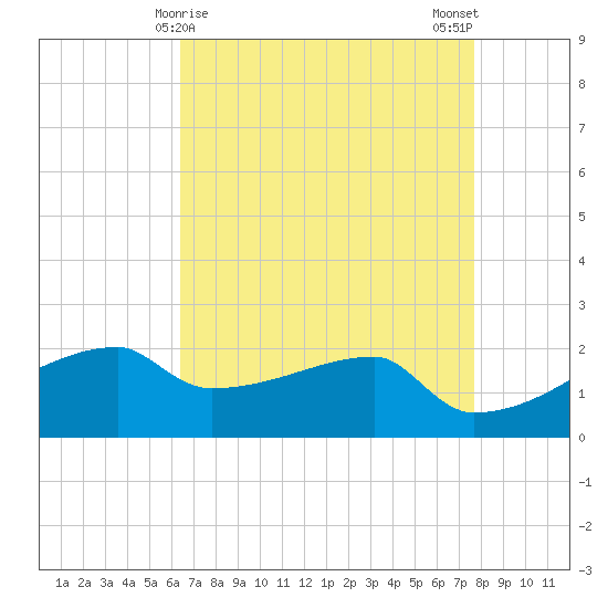 Point Au Fer tide chart for Thursday, April 28, 2022