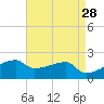 Point Au Fer tide chart for Thursday, April 28, 2022