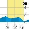 Point Au Fer tide chart for Friday, April 29, 2022