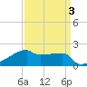 Point Au Fer tide chart for Sunday, April 3, 2022