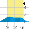 Point Au Fer tide chart for Monday, April 4, 2022