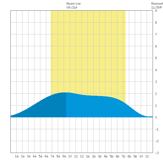 Point Au Fer tide chart for Tuesday, April 5, 2022