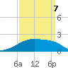 Point Au Fer tide chart for Thursday, April 7, 2022