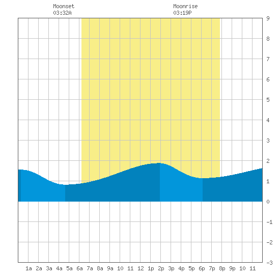 Point Au Fer tide chart for Wednesday, May 11, 2022