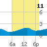 Point Au Fer tide chart for Wednesday, May 11, 2022