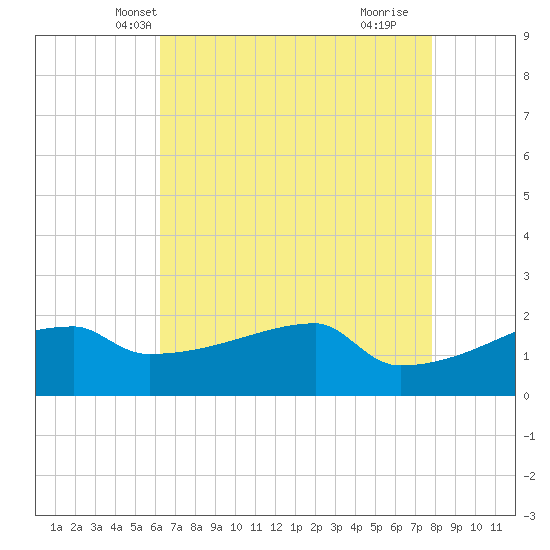 Point Au Fer tide chart for Thursday, May 12, 2022
